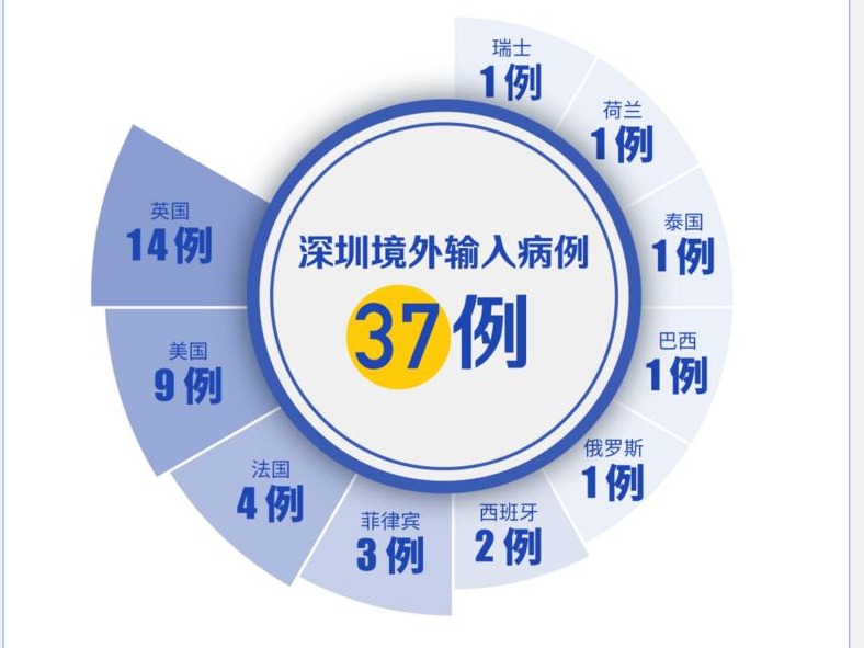 （重稿）最新！深圳新增境外输入1例，无症状感染者1例！