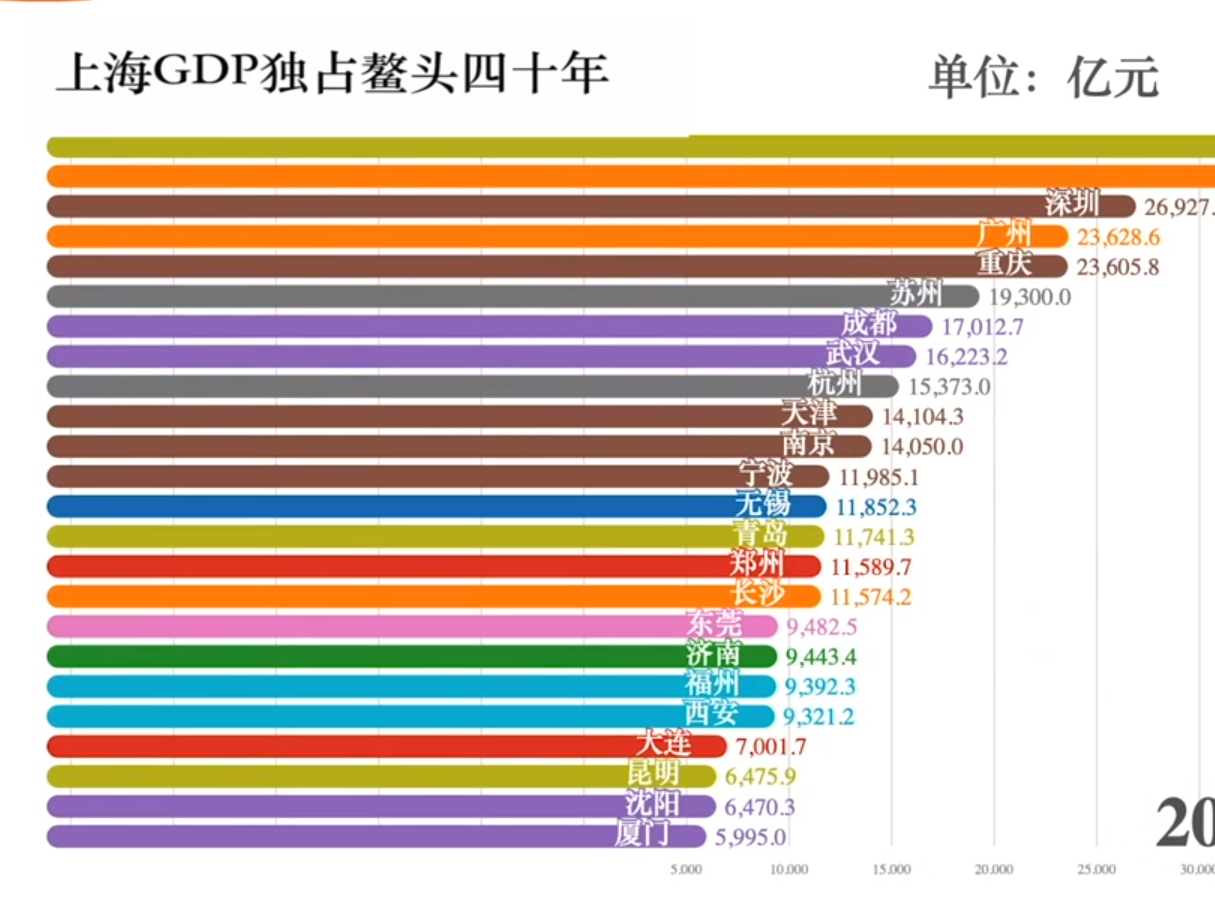 观察｜24城激荡40年：中国新一线城市GDP沉浮录