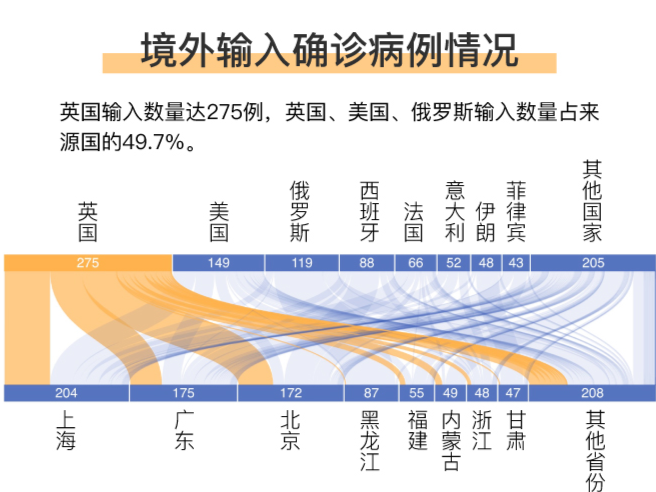 新冠肺炎境外输入确诊病例破千，英美俄三国输入占比近五成