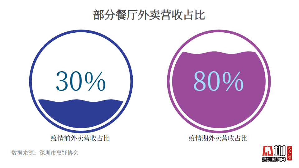 疫情下深圳餐饮消费靠“无接触配送”外卖“突围而上” 疫情后又该如何发展？