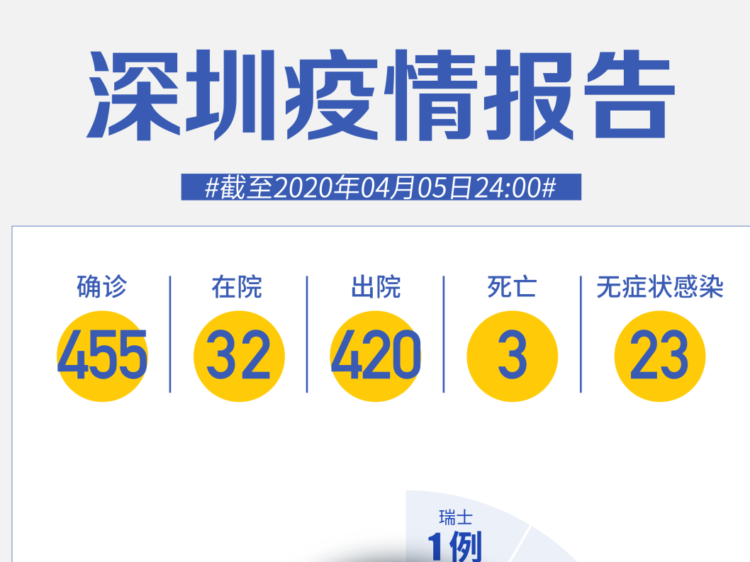 深圳新增境内病例1例，无症状感染者2例！（截至4月5日）