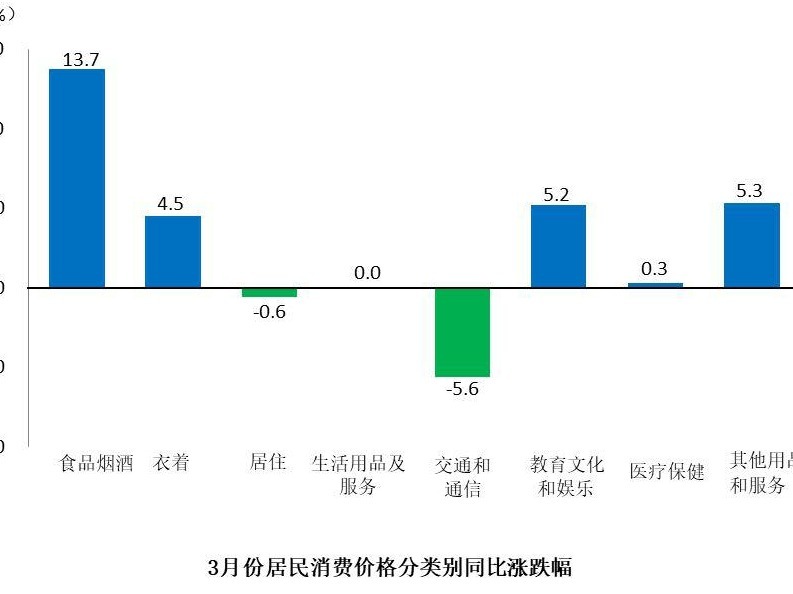 3月深圳CPI环比下降1.5% 猪肉、鲜菜价格明显回落
