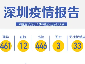 深圳连续6天“0新增”！新冠疫苗人人都要打？看这4个数据！