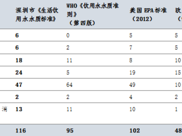 深圳市《生活饮用水水质标准》发布 对标国际国内领先水平 