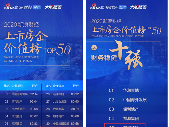 深圳控股荣登2020上市房企价值榜TOP50 位列财务稳健十强榜第5位