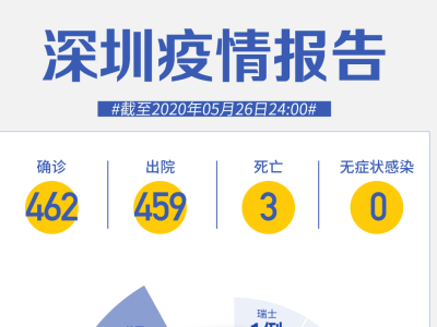 深圳连续26天“0新增”！3天7例，复工复课后有多人中招！