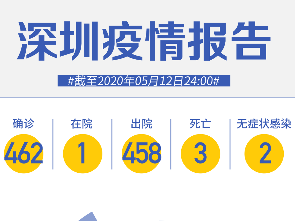 深圳连续12天“0新增”！国内会不会出现疫情“小高峰”? 