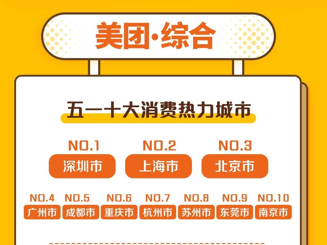 美团五一本地生活消费大数据出炉，深圳消费热力领跑全国