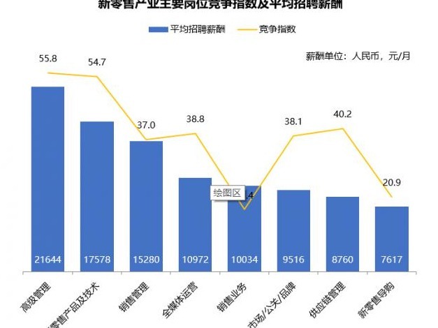 新零售人才需求三年增加20倍，平均招聘薪酬11488元/月