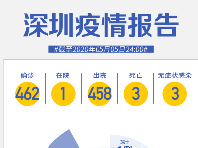 深圳连续5天“0新增”！这3种情况不能摘口罩！