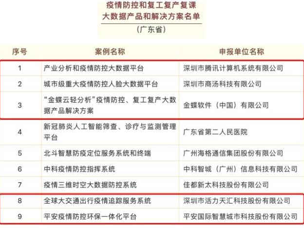 南山区5案例入选全国防疫复工大数据解决方案 占全省一半