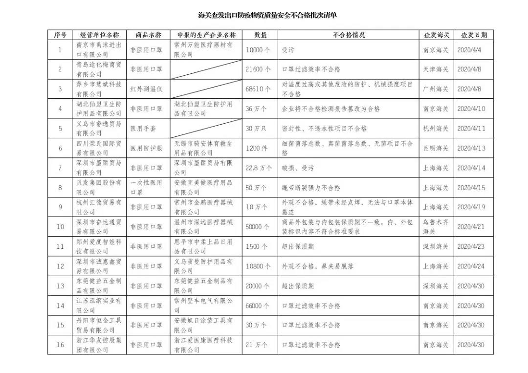 海关总署公布全国近期查发出口防疫物资质量安全不合格清单
