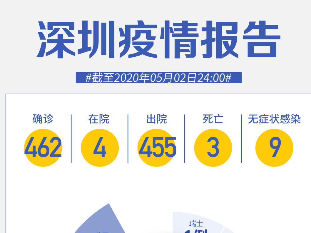 深圳连续2天“0新增”！发热咳嗽，不一定是新冠肺炎！