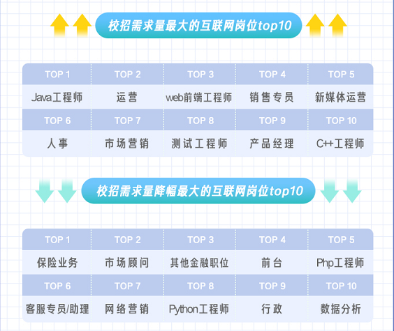 毕业去哪？10领域逆势增长 5行业扩招互联网人才