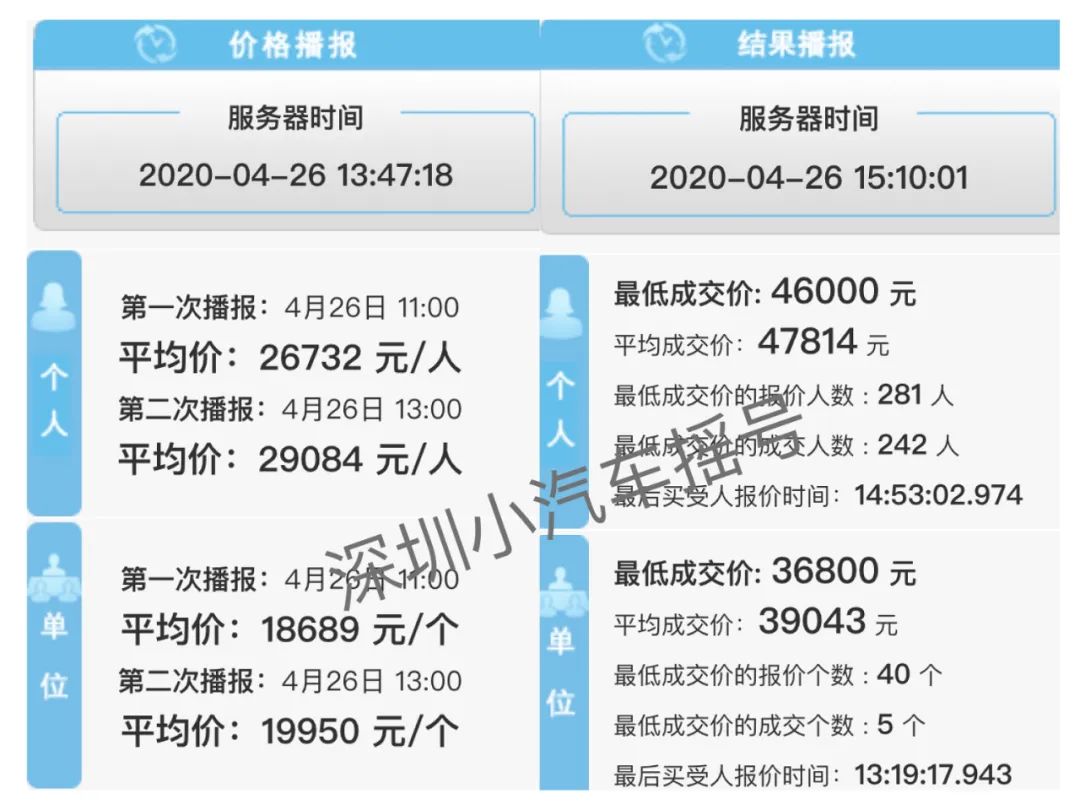 粤B最低5W！深圳小汽车第5期增量指标竞价结果已出