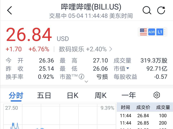 《后浪》奔涌！B站火了，市值突然暴涨40个亿！
