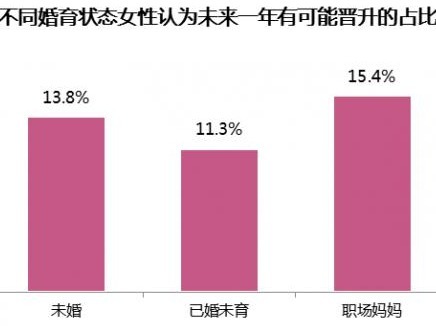 职场妈妈平均薪酬为9428元/月，贡献近4成家庭收入