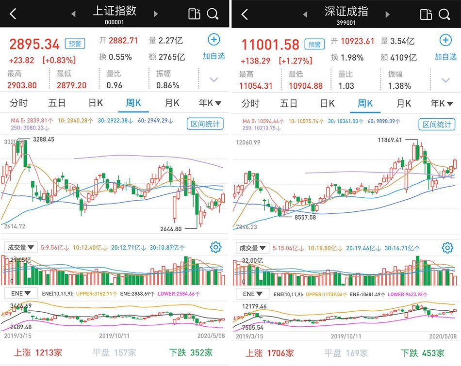 A股高开高走：沪指2900点得而复失，北向资金恢复净流入