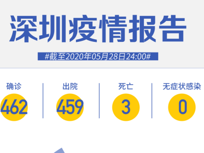 深圳连续28天“0新增”！张文宏：每天吃3-4个鸡蛋，已写入治疗处方