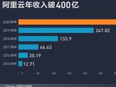 阿里云最新估值770亿美元  