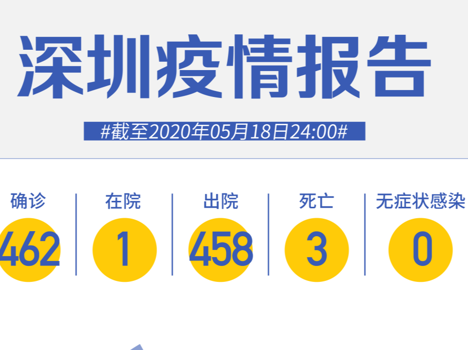 深圳连续18天“0新增”！北京一单位出现33人集中发热，都与它有关