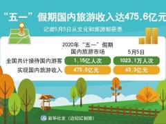 “五一”假期国内旅游收入达475.6亿元