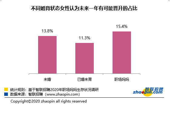每天工作9个小时，还要干1.6小时家务  职场妈妈事业和生育均不愿意放弃