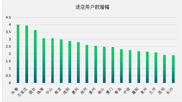 土巴兔公布网店一季度数据：进店人数同比锐增228% 预约装修用户翻番