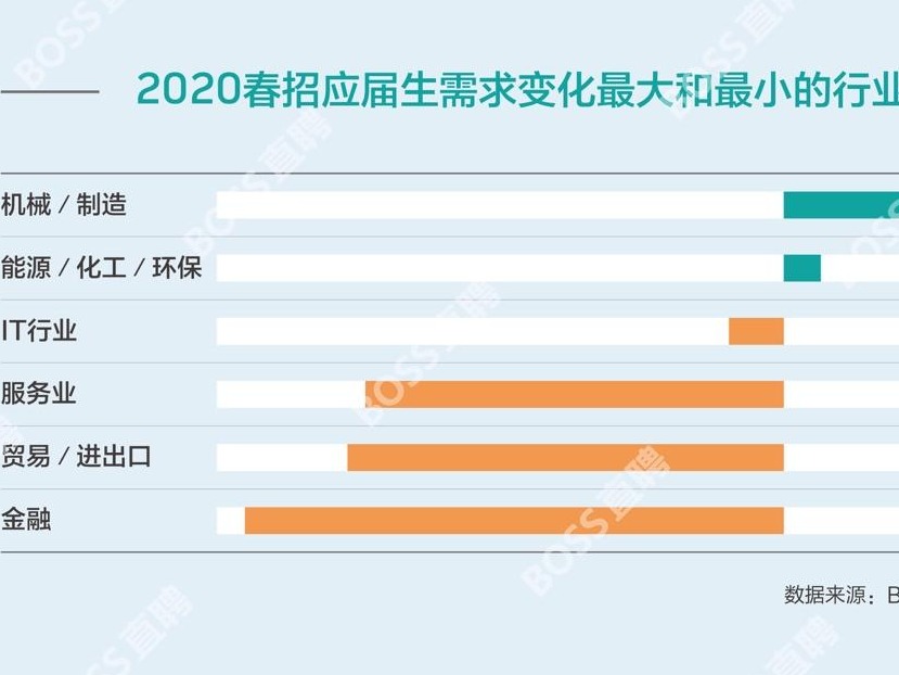 企业平均招聘薪资8275元，“新基建”产业青睐应届生