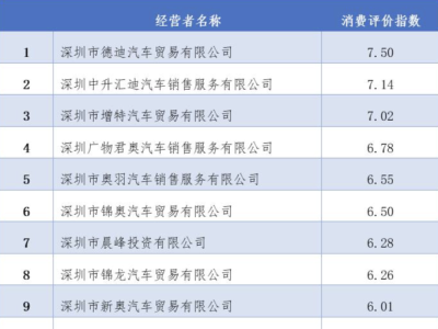 深圳哪家奥迪经销商最靠谱？这份消费评价指数告诉你！