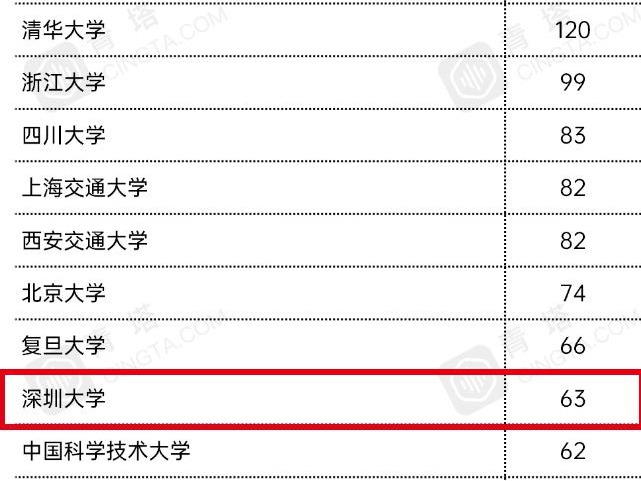 深大获批63项博士后科学基金项目，排名全国第9