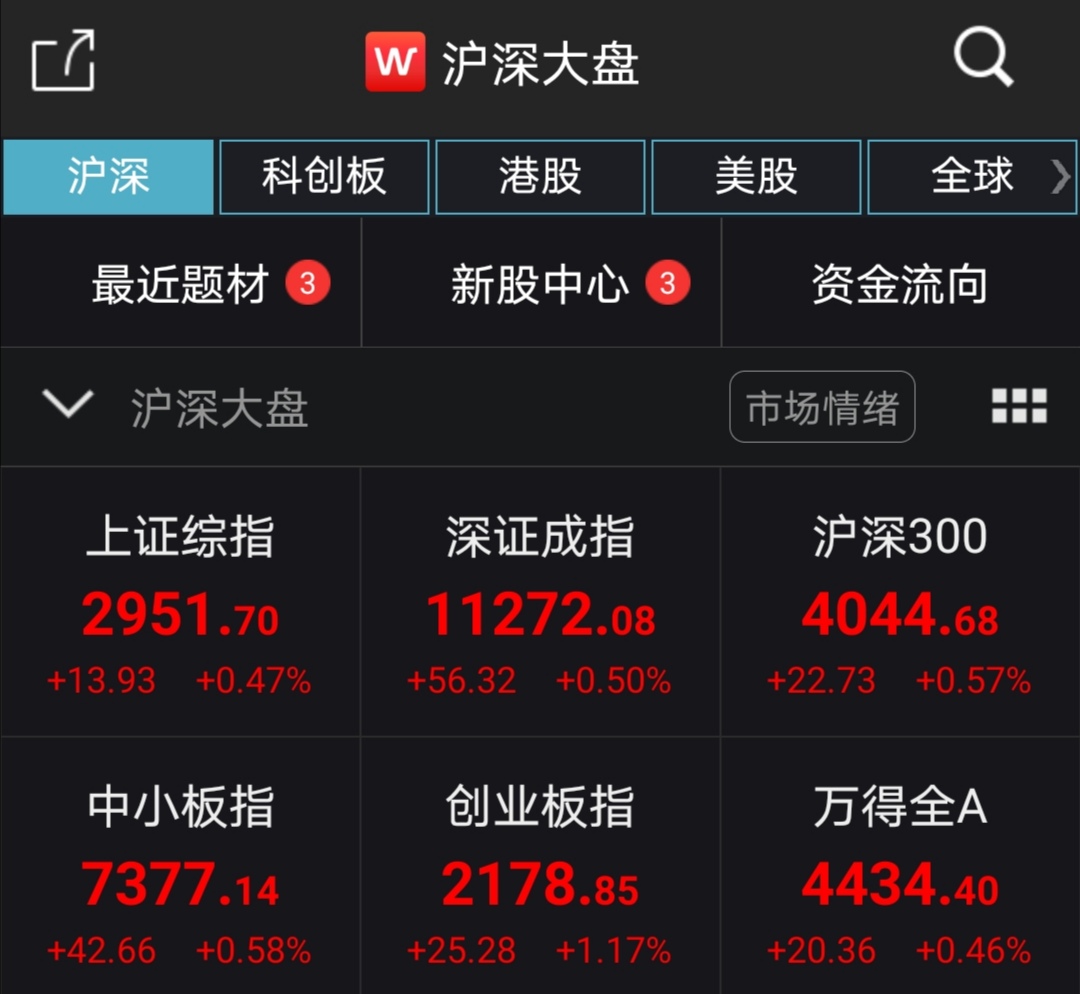 沪指半日上涨0.47% 餐饮、零售、营销传播板块领涨