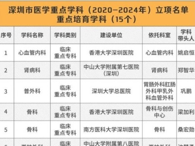 （重）快收藏！深圳市卫健委公布119个“王牌”医学科室