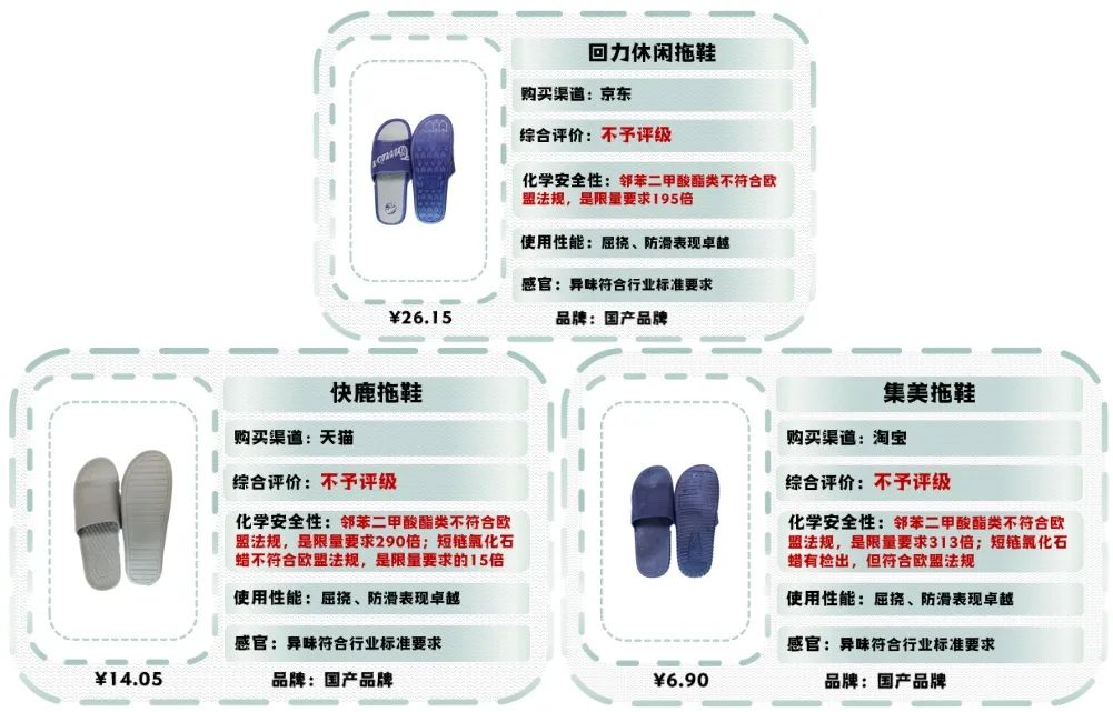 这些拖鞋“有毒”！或致儿童性早熟，涉及回力等品牌