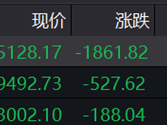 美股大跌：道指跌超1800点，纳指跌幅5.27%