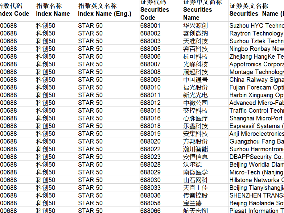 科创板指数要来了，7月22日发布，包含50只股票