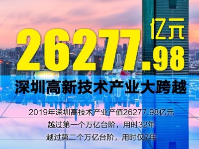 数说深圳40年｜26277.98亿元！深圳高新技术产业大跨越