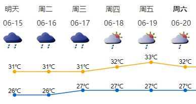 未来三天，深圳多雷雨！