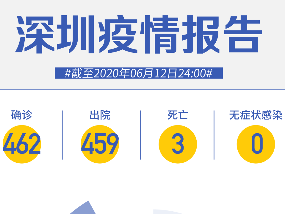 深圳连续43天“0新增”！