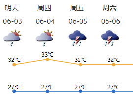 未来4-5日深圳多雷雨