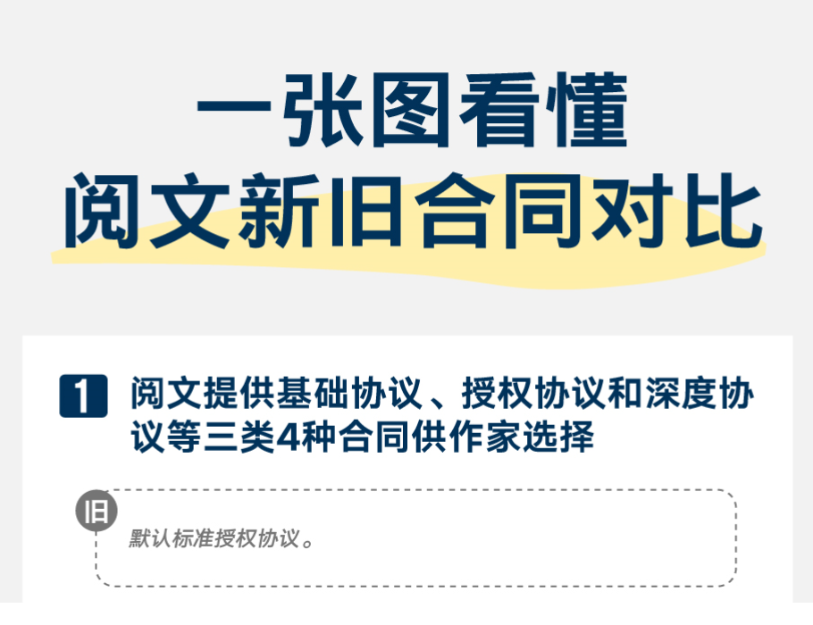 阅文推“单本可选新合同”：授权分级、免费或付费自选、社交账号作家自运营