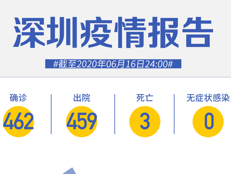 深圳连续47天“0新增”！