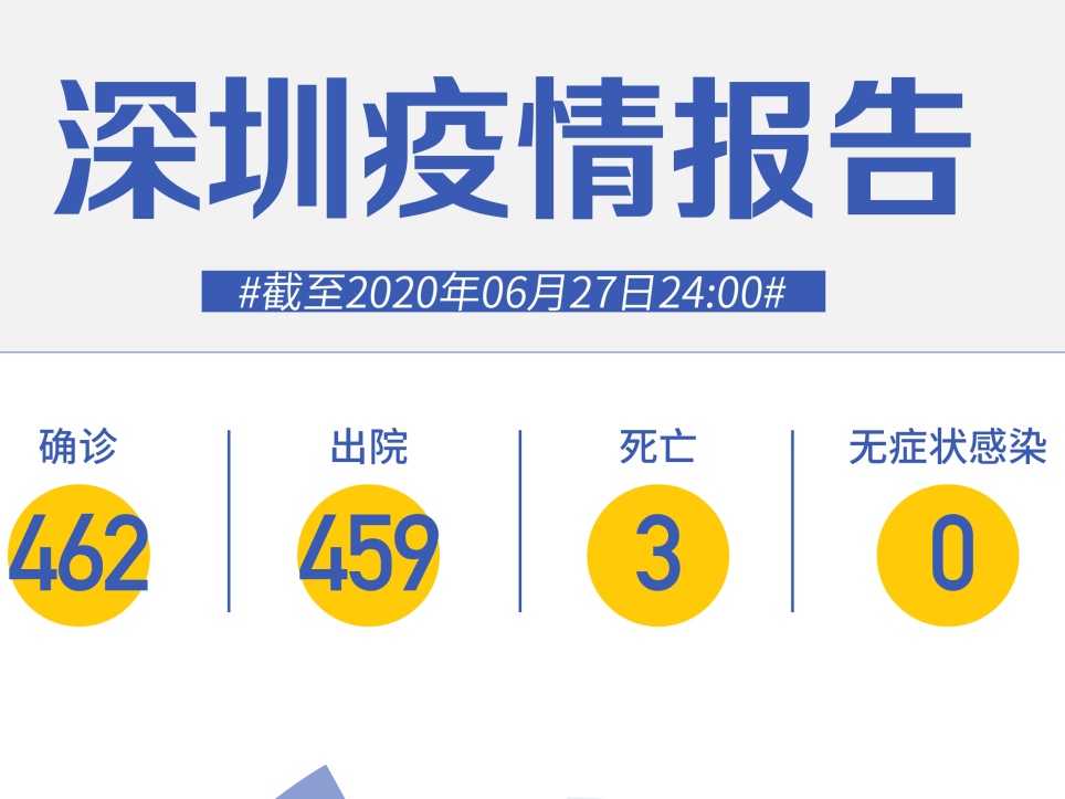 深圳连续58天“0新增”！