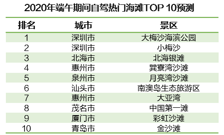 端午预计自驾最热门十大海滩游景区 珠三角占6席