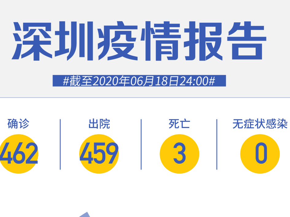 深圳连续49天“0新增”！