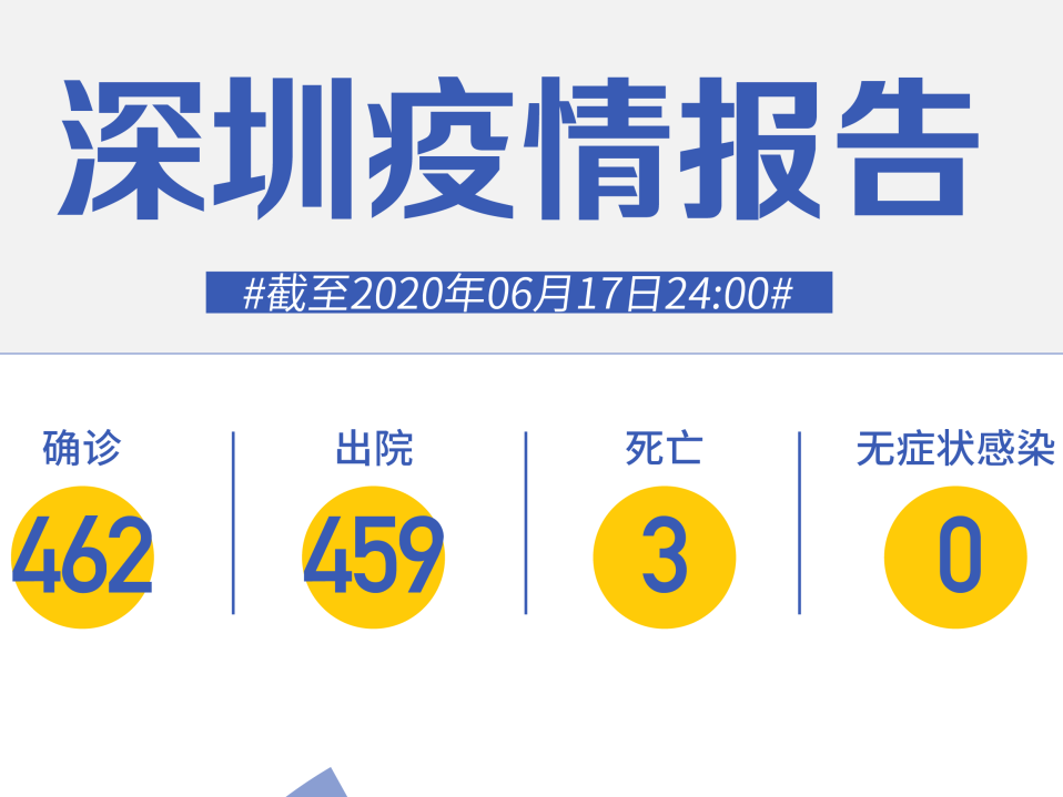 深圳连续48天“0新增”！