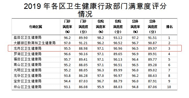 龙岗区属医院公众满意度排名首次进入全市前三            