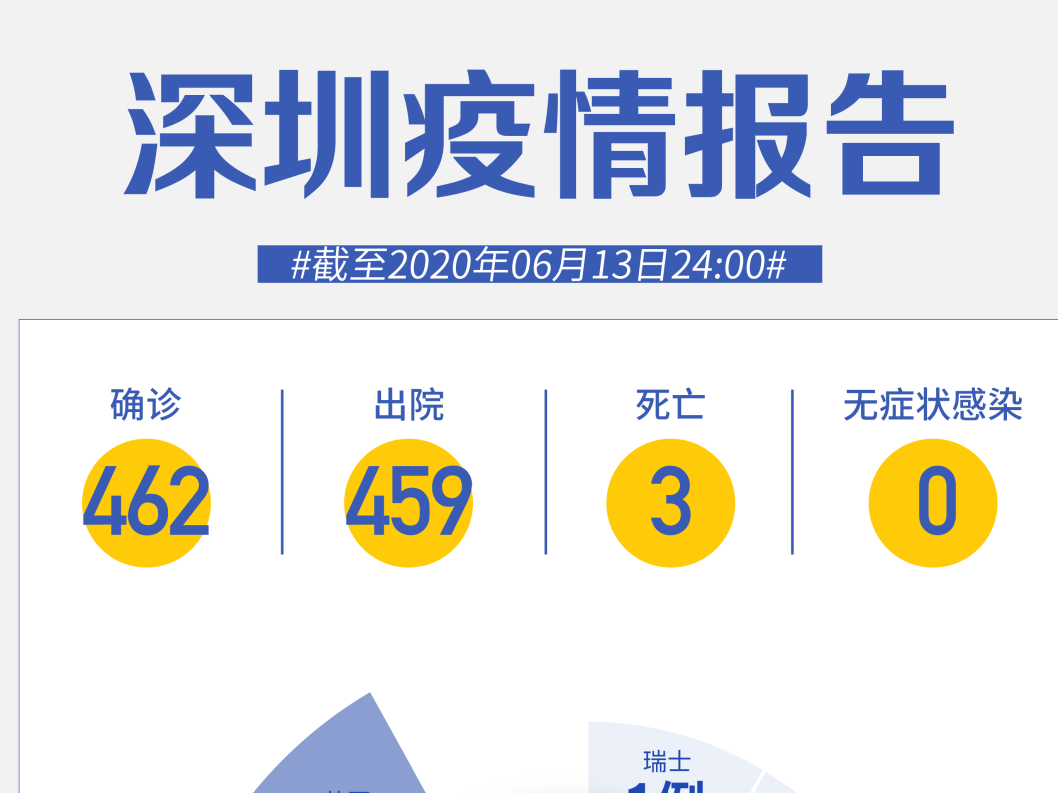 深圳连续44天“0新增”！