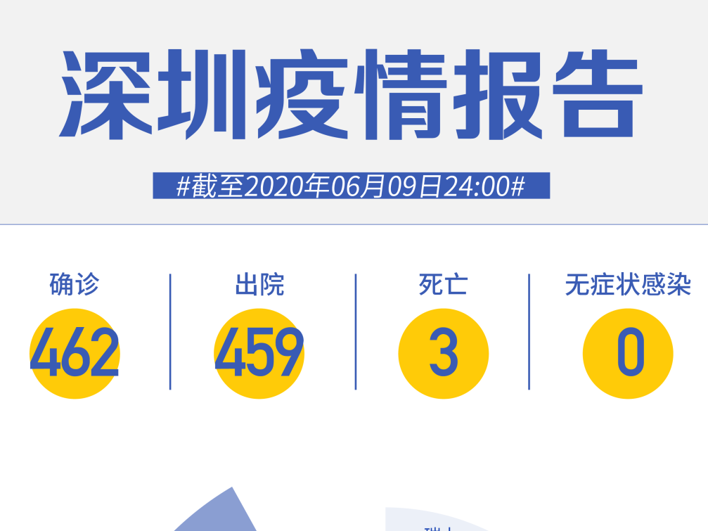 深圳连续40天“0新增”！
