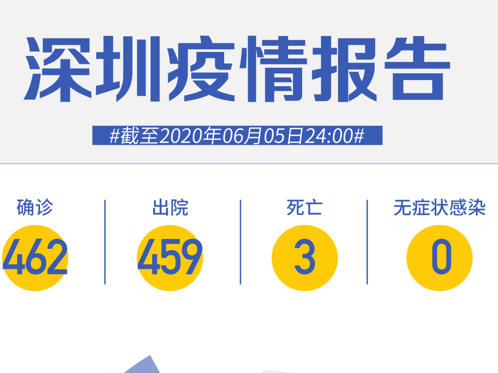 深圳连续36天“0新增”！